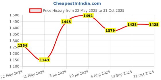 tatacliq.com Allen Solly Red Cotton Slim Fit Checks Shirt allen solly Price History Graph from 22 May 2025 to 30 Oct 2025