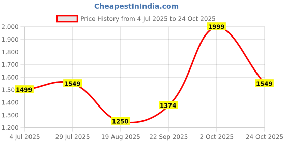 tatacliq.com Allen Solly Red Cotton Slim fit Print Formal Shirt allen solly Price History Graph from 4 Jul 2025 to 24 Oct 2025