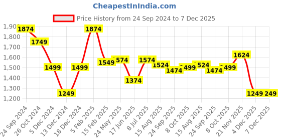 tatacliq.com Allen Solly Red Cotton Slim Fit Printed Shirt allen solly Price History Graph from 24 Sep 2024 to 6 Dec 2025