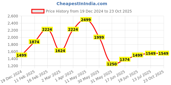 tatacliq.com Allen Solly Red Cotton Slim Fit Printed Shirt allen solly Price History Graph from 19 Dec 2024 to 23 Oct 2025