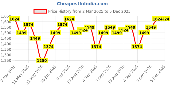 tatacliq.com Allen Solly Red Cotton Slim Fit Printed Shirt allen solly Price History Graph from 2 Mar 2025 to 5 Dec 2025