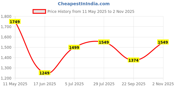 tatacliq.com Allen Solly Red Cotton Slim Fit Printed Shirt allen solly Price History Graph from 11 May 2025 to 2 Nov 2025