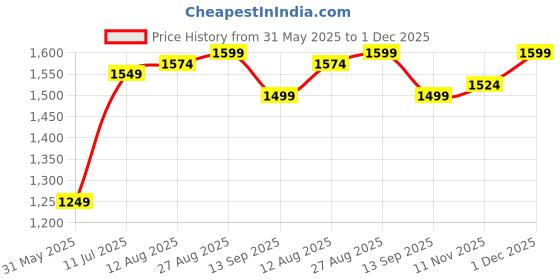 tatacliq.com Allen Solly Red Cotton Slim Fit Printed Shirt allen solly Price History Graph from 31 May 2025 to 1 Dec 2025