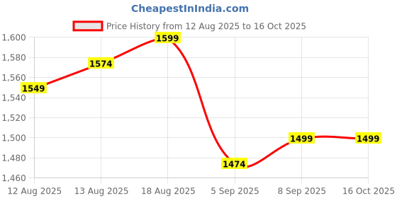 tatacliq.com Allen Solly Red Cotton Slim Fit Printed Shirt allen solly Price History Graph from 12 Aug 2025 to 15 Oct 2025