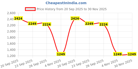 tatacliq.com Allen Solly Red Cotton Slim Fit Printed Shirt allen solly Price History Graph from 20 Sep 2025 to 30 Nov 2025