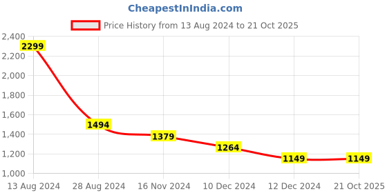 tatacliq.com Allen Solly Red Cotton Slim Fit Shirt allen solly Price History Graph from 13 Aug 2024 to 20 Oct 2025