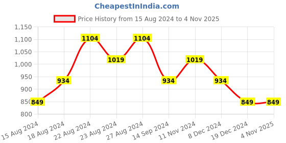 tatacliq.com Allen Solly Red Cotton Slim Fit Shirt allen solly Price History Graph from 15 Aug 2024 to 3 Nov 2025