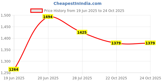 tatacliq.com Allen Solly Red Cotton Slim Fit Shirt allen solly Price History Graph from 19 Jun 2025 to 22 Oct 2025