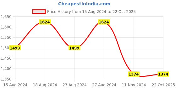 tatacliq.com Allen Solly Red Cotton Slim Fit Texture Shirt allen solly Price History Graph from 15 Aug 2024 to 22 Oct 2025