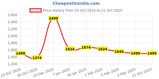 tatacliq.com Allen Solly Red Cotton Slim Fit Textured Shirt allen solly Price History Graph from 25 Oct 2024 to 21 Oct 2025
