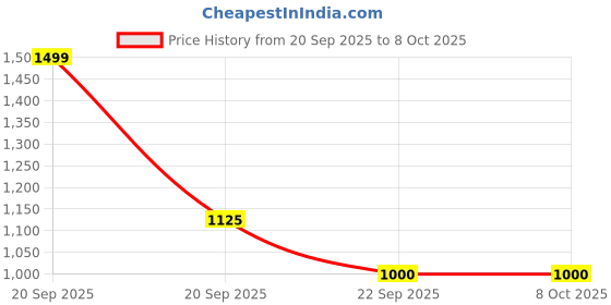 tatacliq.com Allen Solly Red Crochet Pattern Sweater allen solly Price History Graph from 20 Sep 2025 to 8 Oct 2025