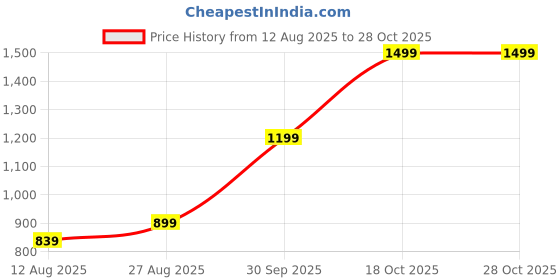 tatacliq.com Allen Solly Red Embroidered Formal Tie allen solly Price History Graph from 12 Aug 2025 to 27 Oct 2025