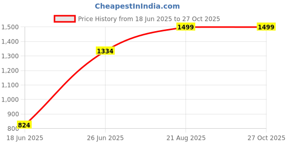 tatacliq.com Allen Solly Red Embroidered Formal Tie allen solly Price History Graph from 18 Jun 2025 to 27 Oct 2025
