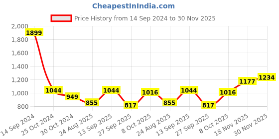 tatacliq.com Allen Solly Red Embroidered Sweatshirt allen solly Price History Graph from 14 Sep 2024 to 30 Nov 2025