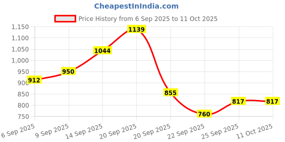 tatacliq.com Allen Solly Red Embroidered Sweatshirt allen solly Price History Graph from 6 Sep 2025 to 10 Oct 2025