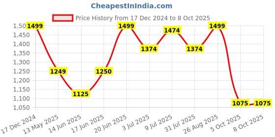 tatacliq.com Allen Solly Red Floral Print Sweatshirt allen solly Price History Graph from 17 Dec 2024 to 8 Oct 2025