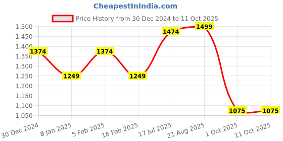 tatacliq.com Allen Solly Red Floral Print Sweatshirt allen solly Price History Graph from 30 Dec 2024 to 11 Oct 2025