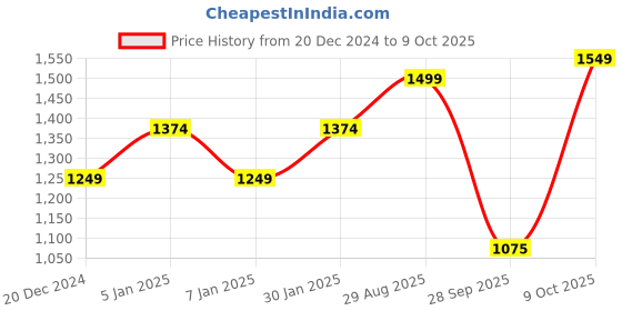 tatacliq.com Allen Solly Red Floral Print Sweatshirt allen solly Price History Graph from 20 Dec 2024 to 9 Oct 2025