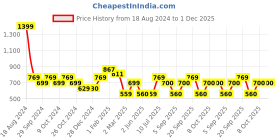 tatacliq.com Allen Solly Red Graphic Print Leggings allen solly Price History Graph from 18 Aug 2024 to 1 Dec 2025