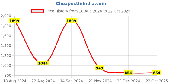 tatacliq.com Allen Solly Red Graphic Print Sweatshirt allen solly Price History Graph from 18 Aug 2024 to 21 Oct 2025