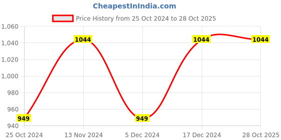 tatacliq.com Allen Solly Red Hooded Sweatshirt allen solly Price History Graph from 25 Oct 2024 to 27 Oct 2025