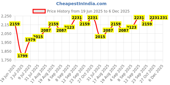 tatacliq.com Allen Solly Red Logo Medium Satchel allen solly Price History Graph from 19 Jun 2025 to 5 Dec 2025