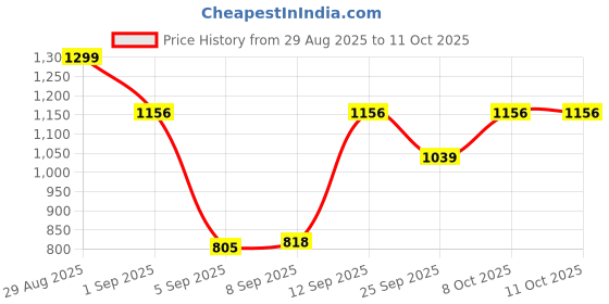tatacliq.com Allen Solly Red Microfiber Printed Tie allen solly Price History Graph from 29 Aug 2025 to 11 Oct 2025