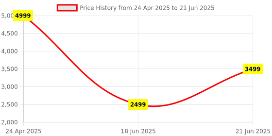 tatacliq.com Allen Solly Red Plain Blazer allen solly Price History Graph from 24 Apr 2025 to 21 Jun 2025