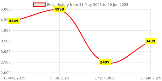tatacliq.com Allen Solly Red Plain Blazer allen solly Price History Graph from 31 May 2025 to 20 Jun 2025