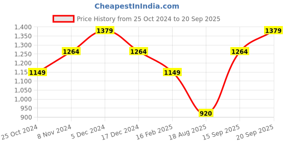 tatacliq.com Allen Solly Red Plain Sweatshirt allen solly Price History Graph from 25 Oct 2024 to 20 Sep 2025
