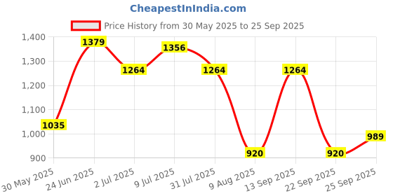tatacliq.com Allen Solly Red Plain Sweatshirt allen solly Price History Graph from 30 May 2025 to 25 Sep 2025