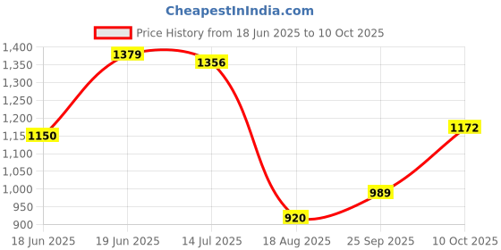 tatacliq.com Allen Solly Red Plain Sweatshirt allen solly Price History Graph from 18 Jun 2025 to 10 Oct 2025