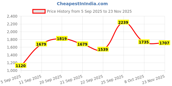 tatacliq.com Allen Solly Red Plain Trousers allen solly Price History Graph from 5 Sep 2025 to 23 Nov 2025