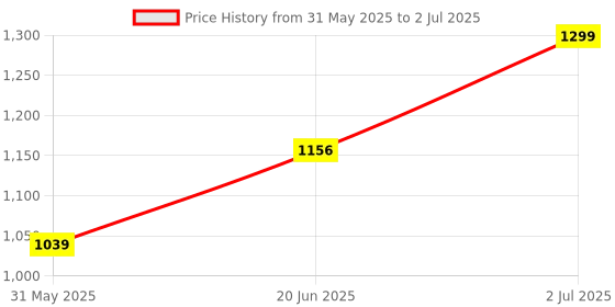 tatacliq.com Allen Solly Red Polyester Printed Tie allen solly Price History Graph from 31 May 2025 to 2 Jul 2025