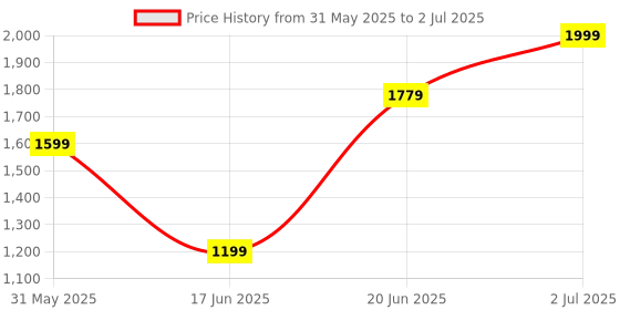 tatacliq.com Allen Solly Red Polyester Printed Tie & Pocket Square allen solly Price History Graph from 31 May 2025 to 2 Jul 2025