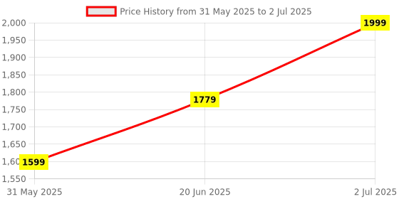 tatacliq.com Allen Solly Red Polyester Printed Tie & Pocket Square allen solly Price History Graph from 31 May 2025 to 2 Jul 2025
