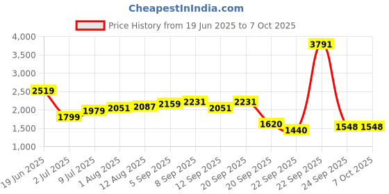 tatacliq.com Allen Solly Red Printed A-Line Dress allen solly Price History Graph from 19 Jun 2025 to 7 Oct 2025