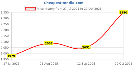 tatacliq.com Allen Solly Red Printed A-Line Dress allen solly Price History Graph from 27 Jul 2025 to 29 Oct 2025