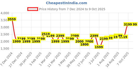 tatacliq.com Allen Solly Red Printed Medium Handbag allen solly Price History Graph from 7 Dec 2024 to 8 Oct 2025