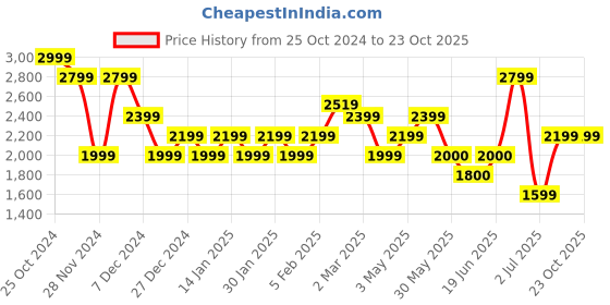 tatacliq.com Allen Solly Red Printed Medium Sling Handbag allen solly Price History Graph from 25 Oct 2024 to 23 Oct 2025