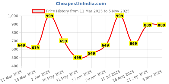 tatacliq.com Allen Solly Red Printed Pocket Square allen solly Price History Graph from 11 Mar 2025 to 4 Nov 2025
