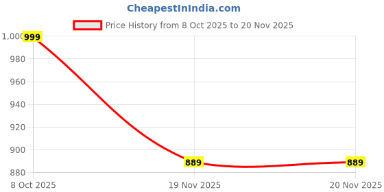 tatacliq.com Allen Solly Red Printed Pocket Square allen solly Price History Graph from 8 Oct 2025 to 20 Nov 2025