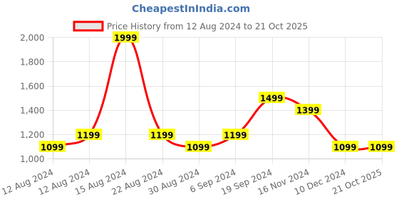 tatacliq.com Allen Solly Red Printed Shirt allen solly Price History Graph from 12 Aug 2024 to 21 Oct 2025