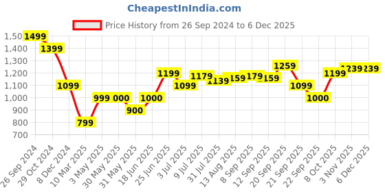 tatacliq.com Allen Solly Red Printed Shirt allen solly Price History Graph from 26 Sep 2024 to 4 Dec 2025