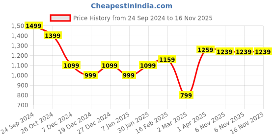tatacliq.com Allen Solly Red Printed Shirt allen solly Price History Graph from 24 Sep 2024 to 16 Nov 2025