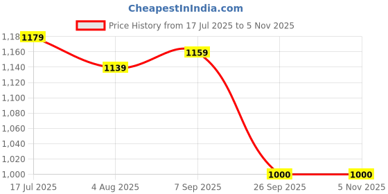 tatacliq.com Allen Solly Red Printed Shirt allen solly Price History Graph from 17 Jul 2025 to 4 Nov 2025