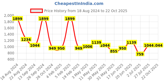tatacliq.com Allen Solly Red Printed Sweatshirt allen solly Price History Graph from 18 Aug 2024 to 21 Oct 2025