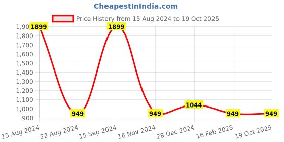 tatacliq.com Allen Solly Red Printed Sweatshirt allen solly Price History Graph from 15 Aug 2024 to 19 Oct 2025