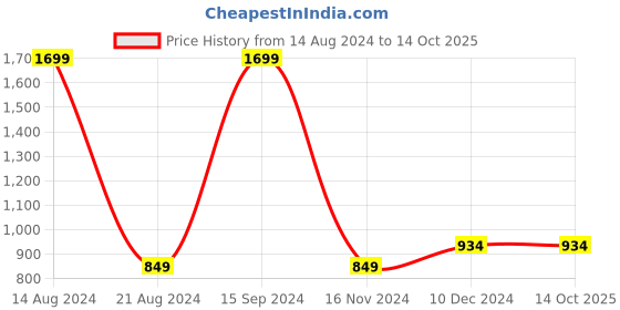tatacliq.com Allen Solly Red Printed Sweatshirt allen solly Price History Graph from 14 Aug 2024 to 14 Oct 2025