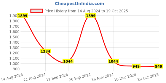 tatacliq.com Allen Solly Red Printed Sweatshirt allen solly Price History Graph from 14 Aug 2024 to 18 Oct 2025